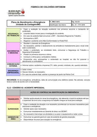 FÁBRICA DE COLCHÕES ORTOBOM
Plano de Atendimento a Emergência
Unidade de Contagem/MG
Nº.: MMC112010 Pág.: 9 de 24
Classificação: Uso Interno Rev.: 01 – 17/11/ 2010
SEGURANÇA
DO TRABALHO
• Fazer a avaliação da situação auxiliando nos primeiros socorros e transporte do
acidentado;
• Levantar dados iniciais para a investigação do acidente;
• Em caso de acidente fatal comunicar a SRT – Secretaria Regional do Trabalho;
• Acompanhar a SRT;
• Registrar o acidente como Não-Conformidade no Portal PGV.
SOCORRISTAS
E MEDICINA
• Receber o chamado de Emergência;
• Se necessário, solicitar o deslocamento da ambulância imediatamente para o local onde
está o acidentado;
• Avaliar o acidentado, se constatado óbito, comunicar a Segurança do Trabalho e
Segurança Empresarial;
• Prestar os primeiros socorros a vitima;
• Conduzir a vítima para o ambulatório médico;
• Encaminhar e/ou acompanhar o acidentado ao hospital, se não for possível o
atendimento no ambulatório.
COMUNICAÇÃO
EXTERNA • Informar sobre o acidente a imprensa (TV, rádio, jornais), sindicato, etc. quando solicitado.
SEGURANÇA
EMPRESARIAL
• Isolar a área;
• Desviar trânsito, se necessário;
• Em caso de acidente fatal, solicitar a presença de perito da Polícia Civil.
RECURSOS: Kit de emergência, ambulância, rádio de comunicação e/ou telefone celular, fita zebrada, veículos
leves e outros de acordo com a necessidade.
5.2.2 - CENÁRIO 02: ACIDENTE IMPESSOAL
AÇÕES DE CONTROLE NA IDENTIFICAÇÃO DA EMERGÊNCIA
TRANSEUNTE • Solicitar ajuda através do ramal de emergência, não alterando o local do acidente até que
o supervisor de turno e/ou a segurança do trabalho chegue ao local para avaliação.
SUPERVISOR
• Fazer a avaliação da situação e se necessário providenciar os recursos necessários para
solucionar a emergência;
• Solicitar apoio caso necessário;
• Comunicar imediatamente ao Gerente de área e ao SESMT;
• Se necessário interromper as atividades e ou parar o equipamento e isolar a área.
GERENTE DE
ÁREA
• Comunicar ao gerente geral em caso de acidente de grande proporção;
• Disponibilizar recursos para atuação na emergência.
 