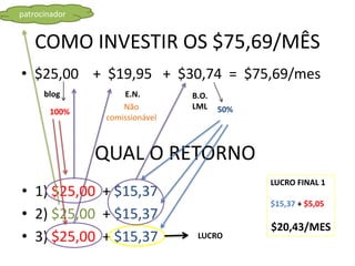 COMO INVESTIR OS $75,69/MÊS
• $25,00 + $19,95 + $30,74 = $75,69/mes
blog E.N. B.O.
LML
QUAL O RETORNO
• 1) $25,00 + $15,37
• 2) $25,00 + $15,37
• 3) $25,00 + $15,37
100% 50%Não
comissionável
patrocinador
LUCRO
LUCRO FINAL 1
$15,37 + $5,05
$20,43/MES
 