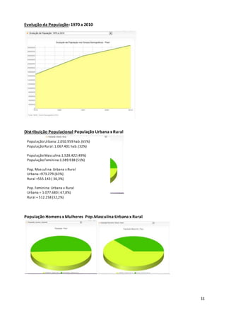 11
Evolução da População: 1970 a 2010
Distribuição Populacional:População Urbana x Rural
População Homens x Mulheres Pop.Masculina:Urbana x Rural
População Urbana:2.050.959 hab.(65%)
População Rural:1.067.401 hab.(32%)
População Masculina:1.528.422(49%)
População Feminina:1.589.938 (51%)
Pop. Masculina:Urbana x Rural
Urbana =973.279 (63%)
Rural =555.143 ( 36,3%)
Pop. Feminina: Urbana x Rural
Urbana = 1.077.680 ( 67,8%)
Rural = 512.258 (32,2%)
 