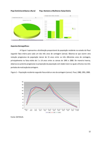 12
Pop.Feminina:Urbana x Rural Pop. Homens x Mulheres-Faixa Etária
AspectosDemográficos:
A Figura 1 apresenta a distribuição proporcional da população residente no estado do Piauí
segundo faixa etária para cada um dos três anos de contagem (censo). Observa-se que ocorre uma
redução progressiva da população menor de 15 anos entre os três diferentes anos de contagem,
principalmente na faixa etária de 1 a 14 anos entre os censos de 1991 e 2000. De maneira inversa,
observa-se aumento progressivo na proporção da população com idade maior ou igual a 20 anos nos três
períodosde realizaçãodacontagem.
Figura 1 – População residente segundo faixa etária e ano da contagem (censo). Piauí, 1980, 1991, 2000.
Fonte:DATASUS.
0
2
4
6
8
10
12
14
16
18
Menor 1
ano
1 a 4
anos
5 a 9
anos
10 a 14
anos
15 a 19
anos
20 a 29
anos
30 a 39
anos
40 a 49
anos
50 a 59
anos
60 a 69
anos
70 a 79
anos
80 anos
e mais
1980 1991 2000
 