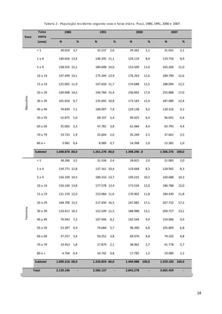 14
Tabela 2 - População residente segundo sexo e faixa etária. Piauí, 1980, 1991, 2000 e 2007.
Sexo
Faixa
etária
(anos)
1980 1991 2000 2007
N % N % N % N %
Masculino
< 1 39.024 3,7 32.237 2,6 29.342 2,1 31.641 2,1
1 a 4 140.656 13,4 140.295 11,1 124.119 8,9 133.756 8,9
5 a 9 158.555 15,1 184.608 14,6 153.509 11,0 165.266 11,0
10 a 14 147.499 14,1 175.344 13,9 176.263 12,6 189.700 12,6
15 a 19 125.002 11,9 147.650 11,7 174.688 12,5 188.094 12,5
20 a 29 149.098 14,2 194.784 15,4 236.892 17,0 255.888 17,0
30 a 39 101.654 9,7 135.692 10,8 173.183 12,4 187.089 12,4
40 a 49 74.839 7,1 100.097 7,9 129.138 9,2 139.316 9,2
50 a 59 52.875 5,0 68.197 5,4 90.025 6,4 96.691 6,4
60 a 69 35.065 3,3 47.781 3,8 61.484 4,4 65.793 4,4
70 a 79 19.725 1,9 25.604 2,0 35.249 2,5 37.661 2,5
80 e + 3.981 0,4 8.989 0,7 14.398 1,0 15.381 1,0
Subtotal 1.048.878100,0 1.261.278100,0 1.398.290100,0 1.506.276 100,0
Feminino
< 1 38.286 3,5 31.534 2,4 28.825 2,0 31.083 2,0
1 a 4 139.771 12,8 137.161 10,4 119.668 8,3 128.942 8,3
5 a 9 156.109 14,3 180.316 13,7 149.232 10,3 160.688 10,3
10 a 14 150.166 13,8 177.578 13,4 173.534 12,0 186.788 12,0
15 a 19 131.159 12,0 153.084 11,6 170.902 11,8 184.439 11,8
20 a 29 168.700 15,5 217.434 16,5 247.082 17,1 267.732 17,2
30 a 39 110.412 10,1 152.249 11,5 188.988 13,1 204.727 13,1
40 a 49 79.943 7,3 107.946 8,2 142.544 9,9 154.006 9,9
50 a 59 53.397 4,9 74.684 5,7 98.390 6,8 105.809 6,8
60 a 69 37.257 3,4 50.252 3,8 69.076 4,8 74.102 4,8
70 a 79 19.453 1,8 27.879 2,1 38.962 2,7 41.778 2,7
80 e + 4.764 0,4 10.742 0,8 17.785 1,2 19.089 1,2
Subtotal 1.090.318100,0 1.320.859100,0 1.444.988 100,0 1.559.183 100,0
Total 2.139.196 - 2.582.137 - 2.843.278 - 3.065.459 -
 