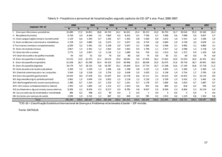 17
Tabela 3 – Freqüência e percentual de hospitalizações segundo capítulos da CID-10* e ano. Piauí, 2000-2007.
Capítulos CID-10
2000 2001 2002 2003 2004 2005 2006 2007
N % N % N % N % N % N % N % N %
I. Doençasinfecciosase parasitárias 33.689 17,2 34.851 18,8 44.743 24,1 46.261 25,4 36.515 22,0 36.793 22,7 39.636 25,0 35.582 22,4
II. Neoplasias(tumores) 6.730 3,4 6.584 3,5 7.893 4,3 8.252 4,5 7.760 4,7 7.400 4,6 7.998 5,0 9.057 5,7
III. Doensangue órgãos hemat e transtimunitár 1.124 0,6 1.303 0,7 1.262 0,7 1.365 0,8 1.560 0,9 1.612 1,0 1.541 1,0 1.584 1,0
IV. Doen endócrinas nutricionais e metabólicas 4.728 2,4 4.885 2,6 5.073 2,7 5.057 2,8 4.724 2,8 4.684 2,9 4.728 3,0 4.839 3,1
V.Transtornos mentaise comportamentais 6.209 3,2 5.581 3,0 5.338 2,9 5.647 3,1 5.300 3,2 5.058 3,1 4.982 3,1 4.883 3,1
VI. Doen dosistema nervoso 2.857 1,5 2.301 1,2 1.662 0,9 1.662 0,9 1.796 1,1 1.917 1,2 2.098 1,3 2.158 1,4
VII.Doendoolho e anexos 3.775 1,9 2.857 1,5 2.156 1,2 1.089 0,6 754 0,5 1.014 0,6 1.372 0,9 1.320 0,8
VIII.Doendoouvidoe da apófise mastóide 93 0,0 55 0,0 79 0,0 80 0,0 74 0,0 82 0,1 60 0,0 74 0,0
IX. Doen doaparelhocirculatório 23.533 12,0 22.475 12,1 18.515 10,0 18.045 9,9 17.493 10,5 17.642 10,9 15.910 10,0 16.391 10,3
X. Doen doaparelhorespiratório 52.438 26,7 45.290 24,4 44.333 23,9 40.996 22,5 38.030 22,9 35.075 21,6 29.718 18,7 29.991 18,9
XI. Doen doaparelhodigestivo 18.174 9,3 18.152 9,8 18.787 10,1 19.004 10,4 17.719 10,7 17.248 10,6 17.194 10,8 17.718 11,2
XII.Doenda pele e do tecidosubcutâneo 2.309 1,2 2.429 1,3 1.496 0,8 1.398 0,8 2.107 1,3 2.405 1,5 2.306 1,5 2.383 1,5
XIII.Doensist osteomuscular e tec conjuntivo 3.564 1,8 3.528 1,9 3.754 2,0 3.638 2,0 3.420 2,1 3.138 1,9 2.754 1,7 2.783 1,8
XIV.Doendoaparelho geniturinário 19.435 9,9 17.439 9,4 15.647 8,4 15.578 8,6 15.111 9,1 14.522 9,0 14.453 9,1 14.135 8,9
XVI.Algumasafecorigno períodoperinatal 2.962 1,5 3.644 2,0 2.852 1,5 2.118 1,2 2.120 1,3 2.109 1,3 2.416 1,5 2.465 1,6
XVII.Malfcongdeformide anomcromossômicas 1.386 0,7 1.243 0,7 1.253 0,7 1.241 0,7 1.178 0,7 1.000 0,6 1.053 0,7 1.087 0,7
XVIII.Sint sinaise achadanormexclíne laborat 1.993 1,0 1.844 1,0 1.312 0,7 1.023 0,6 955 0,6 809 0,5 818 0,5 706 0,4
XIX.Lesõesenvene alg out conseq causas externas 8.206 4,2 8.446 4,5 8.217 4,4 8.785 4,8 8.947 5,4 8.569 5,3 8.466 5,3 10.124 6,4
XX. Causas externas de morbidade e mortalidade 386 0,2 398 0,2 90 0,0 2 0,0 1 0,0 3 0,0 3 0,0 4 0,0
XXI.Contatos com serviços de saúde 2.699 1,4 2.332 1,3 887 0,5 669 0,4 785 0,5 1.015 0,6 1.219 0,8 1.303 0,8
Total 196.290 100,0 185.637 100,0 185.349 100,0 181.910 100,0 166.349 100,0 162.095 100,0 158.725 100,0 158.587 100,0
*CID-10 = ClassificaçãoEstatísticaInternacional de Doençase ProblemasrelacionadosàSaúde – 10ª revisão.
Fonte:DATASUS.
 