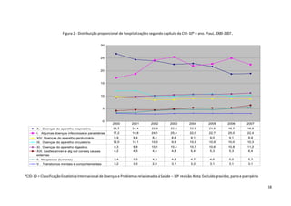 18
Figura 2 - Distribuição proporcional de hospitalizações segundo capítulo da CID-10* e ano. Piauí, 2000-2007.
*CID-10 = ClassificaçãoEstatísticaInternacional de Doençase ProblemasrelacionadosàSaúde – 10ª revisão.Nota:Excluídogravidez,partoe puerpério
0
5
10
15
20
25
30
X. Doenças do aparelho respiratório 26,7 24,4 23,9 22,5 22,9 21,6 18,7 18,9
I. Algumas doenças infecciosas e parasitárias 17,2 18,8 24,1 25,4 22,0 22,7 25,0 22,4
XIV. Doenças do aparelho geniturinário 9,9 9,4 8,4 8,6 9,1 9,0 9,1 8,9
IX. Doenças do aparelho circulatório 12,0 12,1 10,0 9,9 10,5 10,9 10,0 10,3
XI. Doenças do aparelho digestivo 9,3 9,8 10,1 10,4 10,7 10,6 10,8 11,2
XIX. Lesões enven e alg out conseq causas
externas
4,2 4,5 4,4 4,8 5,4 5,3 5,3 6,4
II. Neoplasias (tumores) 3,4 3,5 4,3 4,5 4,7 4,6 5,0 5,7
V. Transtornos mentais e comportamentais 3,2 3,0 2,9 3,1 3,2 3,1 3,1 3,1
2000 2001 2002 2003 2004 2005 2006 2007
 