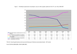 23
Figura 3 – Distribuição proporcional das principais causas de óbito segundo capítulo da CID-10* e ano. Piauí, 2000-2007.
*CID-10 = ClassificaçãoEstatísticaInternacional de Doençase ProblemasrelacionadosàSaúde – 10ª revisão.
Fonte:DATASUS(2000-2005); SESAPI(2006-2007).
0
5
10
15
20
25
30
35
40
XVIII.Sint sinais e achad anorm ex clín e
laborat
30,7 29,6 25,9 26,2 24,3 22,1 6,7 4,3
IX. Doenças do aparelho circulatório 23,5 25,4 26,2 26,6 26,9 28,7 34,8 36,3
XX. Causas externas de morbidade e
mortalidade
8,9 8,8 9,2 9,2 10,0 9,9 11,6 11,0
X. Doenças do aparelho respiratório 6,0 6,4 6,8 6,4 6,8 6,4 7,2 7,0
II. Neoplasias (tumores) 7,5 7,9 8,3 8,5 8,5 9,1 11,4 12,7
2000 2001 2002 2003 2004 2005 2006 2007
 