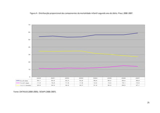 25
Figura 4 – Distribuição proporcional dos componentes da mortalidade infantil segundo ano do óbito. Piauí, 2000-2007.
Fonte:DATASUS(2000-2005); SESAPI(2006-2007).
0
1 0
2 0
3 0
4 0
5 0
6 0
7 0
0 a 6 d ia s 5 4 ,1 5 4 ,9 5 3 ,3 5 3 ,6 5 6 ,4 5 6 ,4 5 6 ,4 5 8 ,9
7 a 2 7 d ia s 1 1 ,4 1 0 ,9 1 1 ,9 1 1 ,6 1 2 ,2 1 3 ,3 1 5 ,1 1 4 ,0
1 a 1 1 m e se s 3 4 ,5 3 4 ,2 3 4 ,5 3 4 ,7 3 1 ,4 3 0 ,3 2 8 ,5 2 7 ,1
2 0 0 0 2 0 0 1 2 0 0 2 2 0 0 3 2 0 0 4 2 0 0 5 2 0 0 6 2 0 0 7
 