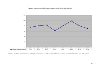 26
Figura 5 – Razão de mortalidade materna segundo ano do óbito. Piauí, 2000-2007.
Fonte: DATASUS (2000-2005); SESAPI (2006-2007). Obs.: Incluído no cálculo os códigos O96 e O97 da CID-10
0
20
40
60
80
100
120
Razão de Morte Materna 75,07 80,22 83,43 61,70 80,37 98,48 80,13 70,39
2000 2001 2002 2003 2004 2005 2006 2007
 