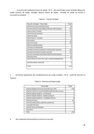 28
A maioria dos Estabelecimentos de Saúde– 55 % - são classificados como Unidades Básicas de
Saúde (Centros de Saúde, Unidades Básicas, Postos de Saúde , Unidade de Saúde da Família e
ConsultóriosIsolados)
- Tabela1 – Tipode Unidade -
Tipode Unidade – Descrição Total
CENTRO DE SAUDE/UNIDADE BASICA 96
CLINICA ESPECIALIZADA/AMBULATORIODE ESPECIALIDADE 102
CONSULTORIO ISOLADO 133
HOSPITAL ESPECIALIZADO 26
HOSPITAL GERAL 95
HOSPITAL/DIA – ISOLADO 3
POLICLINICA 37
POSTO DE SAUDE 730
PRONTO SOCORRO GERAL 4
UNIDADE AUTORIZADORA 1
UNIDADE DE APOIO DIAGNOSE E TERAPIA (SADT ISOLADO) 102
UNIDADE DE SAUDE DA FAMILIA-ISOLADO 246
UNID DE VIGILANCIA SANITARIA/EPIDEMIOLOGIA-ISOLADO 41
UNIDADE MISTA 86
UNIDE MOVEL DE NIVEL PRE-HOSP - URGENCIA/EMERGENCIA 13
UNIDADE MOVEL TERRESTRE 8
TOTAL 1723
 Percentual significativo dos estabelecimentos de saúde é público –75 % - conforme descrito na
Tabela2.
Tabela 2 – Natureza da Organização
Descrição Total
ADMINISTRAÇÃO DIRETA DA SAÚDE (MS,SESe SMS) 1294
ADMINIST DIRETA DE OUTROSÓRGÃOS(MEC,MEx,Marinha,etc) 1
ADMINISTRAÇÃO INDIRETA - AUTARQUIAS 1
ADMINISTRAÇÃO INDIRETA - EMPRESA PÚBLICA 5
ADMINISTRAÇÃO INDIRETA – FUNDAÇÃO PÚBLICA 10
EMPRESA PRIVADA 387
ENTIDADE BENEFICENTE SEMFINS LUCRATIVOS 20
FUNDAÇÃO PRIVADA 1
SERVIÇO SOCIAL AUTÔNOMO 2
SINDICATO 2
TOTAL 1723
 Dos estabelecimentospúblicosamaioriaé municipal
 