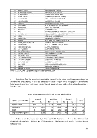 30
32. MANOEL EMIDIO UMS DE MANOEL EMÍDIO
33. MONSENHOR HIPOLITO UMS EMÍLIA DE SÁ BEZERRA
34. MONSENHOR GIL UMS HELVÍDIO NUNES( 2008 )
35. MONTE ALEGRE UMS ANFRÍSIO NETO L. C. BRANCO
36. MIGUEL ALVES HOSP. LOC. PEDRO VASCONCELOS
37. PADRE MARCOS UMS DE PADRE MARCOS
38. PALMEIRA UMS MIGUEL PINHEIRO LOPES
39. PAULISTANA HOSP. REG. MARIANA PIRES FERREIRA
40. PAES LANDIM UMS FÉLIXB. DA SILVA
41. PARNAGUÁ UMS DE PARNAGUÁ
42. PAM CENTRO INTEGR.SAUDE DR. MARIO L.GONCALVES
43. PORTO DO PI HOSP. LOCAL DR. ROOSEVELT BASTOS
44. PIO IX HOSP.LOCAL LOURDES MOTA
45. PIMENTEIRAS UMS MÔNICA R. DANTAS
46. PEDRO II HOSP.LOCAL JOSEFINA GETIRANA NETA
47. REDENÇÃO DO GURGUÉIA UMS REDENÇÃO DO GURGUÉIA
48. REGENERAÇÃO HOSP. EST. MARIA LOURDES L. NUNES
49. RIBEIRO GONÇALVES UMS ARLINDO BORGES
50. SÃO FELIXDO PI UMS ANTÔNIO BATISTA
51. SÃO JOÃO DA SERRA UMS RAIMUNDO CORREIA LIMA
52. SÃO JOSE DO PEIXE UMS DE SÃO JOSE DO PEIXE
53. SÃNTA CRUZ DO PI UMS JANDIRA NUNES
54. SÃO FRANCISCO DO PI UMS DE SÃO FRANCISCO DO PI
55. SÃO GONÇALO DO PI UMS CARLYLE DE MACEDO
56. SÃNTA ROSA DO PI UMS DE SANTA ROSA
57. SÃO PEDRO HOSP. LOCAL MARCOLINO B. BRITO
58. SIMÕES UMS JOSIAS CARVALHO
59. SOCORRO DO PIAUI UMS JESUS MESQUITA
FONTE:SESAPI/GAB-Equipe MunicipalizaçãoDezembro2007
 Quanto ao Tipo de Atendimento prestado, os serviços de saúde municipais predominam no
atendimento ambulatorial; os serviços estaduais de saúde ocupam mais o espaço do atendimento
hospitalar e de urgência / emergência e os serviços de saúde privados, na área de serviços diagnósticos –
vide Tabela3:
Tabela 3 – Esfera Administrativa por Tipo de Atendimento
Tipo de Atendimento
Estadual Municipal Privado
Total
Nº % Nº % Nº %
Ambulatorial 120 7,72 1.134 72,97 300 19,31 1.554
Internação 109 55,05 32 16,16 57 28,79 198
SADT 72 30,00 21 8,75 147 61,25 240
Urgência/ Emergêmcia 95 55,88 29 17,06 46 27,06 170
 O Estado do Piauí conta com 3,02 leitos por 1.000 habitantes. A rede hospitalar do SUS
disponibiliza à população 2,76 leitos por 1.000 habitantes. Na Tabela 4 está descrita a distribuição dos
leitosportipo.
 