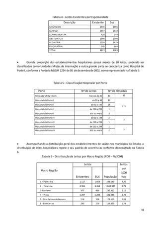 31
Tabela 4 – Leitos Existentes por Especialidade
Descrição Existente Sus
CIRÚRGICO 1935 1665
CLÍNICO 2697 2518
COMPLEMENTAR 420 344
OBSTETRÍCIA 1666 1598
PEDIATRIA 1599 1474
PSIQUIATRIA 505 484
TOTAL 8822 8083
 Grande proporção dos estabelecimentos hospitalares possui menos de 20 leitos, podendo ser
classificados como Unidades Mistas de Internação e outra grande parte se caracteriza como Hospital de
Porte I, conforme aPortaria MSGM 2224 de 05 de dezembrode 2002, comorepresentadonaTabela5:
Tabela 5 – Classificação Hospitalar por Porte
Porte Nº de Leitos Nº de Hospitais
Unidade Mista Intern. menos de 20 83 83
Hospital de Porte I de20 a 49 83
115
Hospital de Porte I de50 a 149 28
Hospital de Porte I de150 a 299 1
Hospital de Porte I 300 ou mais 3
Hospital de Porte II de50 a 149 2
3
Hospital de Porte II de150 a 299 1
Hospital de Porte III de150 a 299 1
3Hospital de Porte III 300 ou mais 2
 Acompanhando a distribuição geral dos estabelecimentos de saúde nos municípios do Estado, a
distribuição de leitos hospitalares repete o seu padrão de ocorrências conforme demonstrado na Tabela
6.
Tabela 6 – Distribuição de Leitos por Macro Região (PDR – PI/2004)
Macro Região
Leitos Leitos
por
1000
habExistentes SUS População
1 – Parnaíba 1.117 1.059 243.080 4,36
2 – Teresina 4.966 4.464 1.644.380 2,71
3-Floriano 507 499 232.312 2,15
4 – Picos 1.297 1.204 442.986 2,72
5 - São RaimundoNonato 518 506 178.615 2,83
6 - Bom Jesus 293 279 156.850 1,78
 