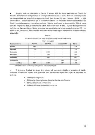 32
 Segundo pode ser observado na Tabela 7, abaixo, 45% dos Leitos existentes no Estado são
Privados demonstrando a importância do setor privado contratado na oferta de leitos para composição
da disponibilidade de leitos SUS no estado do Piauí. Dos demais,39% são Públicos – 2.474, e 16%
Universitários. Se considerarmos que os leitos Universitários são vinculados a Universidade Federal do
Piauí, é possívelagregarmos esses leitos aos leitos Públicos, totalizando nesse somatório, 55% de todos
os leitos hospitalares do SUS existentes no Estado do Piauí em abril de 2003. Apesar da disponibilidade
de leitos nas diversas clínicas, há que se destacar quequantitativo de leitos, principalmente, de UTI – em
torno de 98-, caracteriza, na atualidade, um quadro de insuficiência para atendimento às necessidades da
população.
Tabela 7
DISTRIBUIÇÃODOS LEITOS HOSPITALARES SEGUNDO REGIME E NATUREZA
PIAUÍ – ABRIL/2003
Regime/ Natureza PÚBLICO PRIVADO UNIVERSITÁRIO TOTAL
Estadual 2.474 - - 2.474
Municipal 799 - - 799
Contratado - 2.902 - 2.902
Filantrópico - 120 - 120
Filantrópico - 836 - 836
Universitário - - 1.334 1.334
Total Geral 3.273 3.858 1.334 8.465
FONTE:MS-Sistema de Informações Hospitalares doSUS (SIH/SUS)/200
 A Secretaria Estadual de Saúde tem, ainda, sob sua administração as unidades de saúde,
conforme discriminado abaixo, com potencial para desenvolver importante papel de regulador do
sistema.
 13 HospitaisRegionais
 05 HospitaisEspecializados –HospitaisEscola– emTeresina
 01Hospital de base,emTeresina
 01 Laboratóriode Saúde Pública –LACEN
 