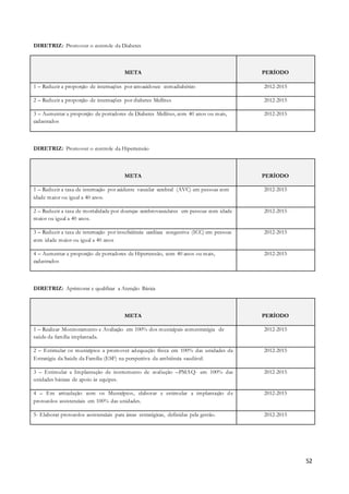 52
DIRETRIZ: Promover o controle da Diabetes
META PERÍODO
1 – Reduzir a proporção de internações por cetoacidosee comadiabético 2012-2015
2 – Reduzir a proporção de internações por diabetes Mellitus 2012-2015
3 – Aumentar a proporção de portadores de Diabetes Mellitus, com 40 anos ou mais,
cadastrados
2012-2015
DIRETRIZ: Promover o controle da Hipertensão
META PERÍODO
1 – Reduzir a taxa de internação por acidente vascular cerebral (AVC) em pessoas com
idade maior ou igual a 40 anos.
2012-2015
2 – Reduzir a taxa de mortalidade por doenças cerebrovasculares em pessoas com idade
maior ou igual a 40 anos.
2012-2015
3 – Reduzir a taxa de internação por insuficiência cardíaca congestiva (ICC) em pessoas
com idade maior ou igual a 40 anos
2012-2015
4 – Aumentar a proporção de portadores de Hipertensão, com 40 anos ou mais,
cadastrados
2012-2015
DIRETRIZ: Aprimorar e qualificar a Atenção Básica
META PERÍODO
1 – Realizar Monitoramento e Avaliação em 100% dos municipais comestratégia de
saúde da família implantada.
2012-2015
2 – Estimular os municípios a promover adequação física em 100% das unidades da
Estratégia da Saúde da Família (ESF) na perspectiva da ambiência saudável.
2012-2015
3 – Estimular a Implantação de instrumento de avaliação –PMAQ- em 100% das
unidades básicas de apoio às equipes.
2012-2015
4 – Em articulação com os Municípios, elaborar e estimular a implantação de
protocolos assistenciais em 100% das unidades.
2012-2015
5- Elaborar protocolos assistenciais para áreas estratégicas, definidas pela gestão. 2012-2015
 