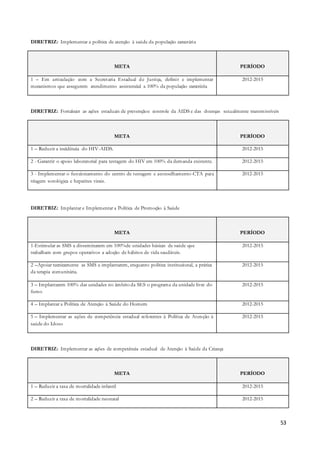 53
DIRETRIZ: Implementar a política de atenção à saúde da população carcerária
META PERÍODO
1 – Em articulação com a Secretaria Estadual de Justiça, definir e implementar
mecanismos que assegurem atendimento assistencial a 100% da população carcerária
2012-2015
DIRETRIZ: Fortalecer as ações estaduais de prevençãoe controle da AIDS e das doenças sexualmente transmissíveis
META PERÍODO
1 – Reduzir a incidência do HIV-AIDS. 2012-2015
2 - Garantir o apoio laboratorial para testagem do HIV em 100% da demanda existente. 2012-2015
3 - Implementar o funcionamento do centro de testagem e aconselhamento-CTA para
triagem sorológica e hepatites virais.
2012-2015
DIRETRIZ: Implantar e Implementar a Política de Promoção à Saúde
META PERÍODO
1-Estimular as SMS a disseminarem em 100%de unidades básicas de saúde que
trabalham com grupos operativos a adoção de hábitos de vida saudáveis.
2012-2015
2 –Apoiar tecnicamente as SMS a implantarem, enquanto política institucional, a prática
da terapia comunitária.
2012-2015
3 – Implantarem 100% das unidades no âmbito da SES o programa da unidade livre do
fumo
2012-2015
4 – Implantar a Política de Atenção à Saúde do Homem 2012-2015
5 – Implementar as ações de competência estadual referentes à Política de Atenção à
saúde do Idoso
2012-2015
DIRETRIZ: Implementar as ações de competência estadual de Atenção à Saúde da Criança
META PERÍODO
1 – Reduzir a taxa de mortalidade infantil 2012-2015
2 – Reduzir a taxa de mortalidade neonatal 2012-2015
 