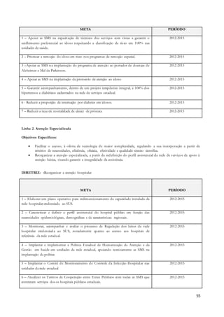 55
META PERÍODO
1 – Apoiar as SMS na capacitação de técnicos dos serviços com vistas a garantir o
acolhimento preferencial ao idoso respeitando a classificação de risco em 100% nas
unidades de saúde.
2012-2015
2 – Priorizar a remoção do idoso em risco nos programas de remoção especial. 2012-2015
3 –Apoiar as SMS na implantação do programa de atenção ao portador de doenças de
Alzheimer e Mal de Parkinson.
2012-2015
4 – Apoiar as SMS na implantação de protocolo de atenção ao idoso 2012-2015
5 – Garantir acompanhamento, dentro de um projeto terapêutico integral, a 100% dos
hipertensos e diabéticos cadastrados na rede de serviços estadual.
2012-2015
6 - Reduzir a proporção de internação por diabetes em idosos. 2012-2015
7 – Reduzir a taxa de mortalidade de câncer de próstata 2012-2015
Linha 2. Atenção Especializada
Objetivos Específicos:
 Facilitar o acesso, à oferta de tecnologia de maior complexidade, regulando a sua incorporação a partir de
critérios de necessidades, eficiência, eficácia, efetividade e qualidade técnico científica.
 Reorganizar a atenção especializada, a partir da redefinição do perfil assistencial da rede de serviços de apoio à
atenção básica, visando garantir a integralidade da assistência.
DIRETRIZ: :Reorganizar a atenção hospitalar
META PERÍODO
1 – Elaborar um plano operativo para redimensionamento da capacidade instalada da
rede hospitalar credenciada ao SUS.
2012-2015
2 – Caracterizar e definir o perfil assistencial do hospital público em função das
necessidades epidemiológicas, demográficas e de características regionais.
2012-2015
3 – Monitorar, acompanhar e avaliar o processo de Regulação dos leitos da rede
hospitalar credenciada ao SUS, notadamente quanto ao acesso aos hospitais de
referência da rede estadual.
2012-2015
4 – Implantar e implementar a Política Estadual de Humanização da Atenção e da
Gestão em Saúde em unidades da rede estadual, apoiando tecnicamente as SMS na
implantação da política
2012-2015
5 – Implantar o Comitê de Monitoramento de Controle da Infecção Hospitalar nas
unidades da rede estadual
2012-2015
6 – Atualizar os Termos de Cooperação entre Entes Públicos com todas as SMS que
contratam serviços dos os hospitais públicos estaduais.
2012-2015
 