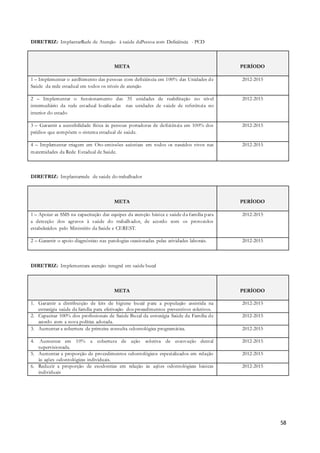 58
DIRETRIZ: ImplantarRede de Atenção à saúde daPessoa com Deficiência - PCD
META PERÍODO
1 – Implementar o acolhimento das pessoas com deficiência em 100% das Unidades de
Saúde da rede estadual em todos os níveis de atenção
2012-2015
2 – Implementar o funcionamento das 35 unidades de reabilitação no nível
intermediário da rede estadual localizadas nas unidades de saúde de referência no
interior do estado
2012-2015
3 – Garantir a acessibilidade física às pessoas portadoras de deficiência em 100% dos
prédios que compõem o sistema estadual de saúde.
2012-2015
4 – Implementar triagem em Oto-emissões acústicas em todos os nascidos vivos nas
maternidades da Rede Estadual de Saúde.
2012-2015
DIRETRIZ: Implantarrede de saúde do trabalhador
META PERÍODO
1 – Apoiar as SMS na capacitação das equipes da atenção básica e saúde da família para
a detecção dos agravos à saúde do trabalhador, de acordo com os protocolos
estabelecidos pelo Ministério da Saúde e CEREST.
2012-2015
2 – Garantir o apoio diagnóstico nas patologias ocasionadas pelas atividades laborais. 2012-2015
DIRETRIZ: Implementara atenção integral em saúde bucal
META PERÍODO
1. Garantir a distribuição de kits de higiene bucal para a população assistida na
estratégia saúde da família para efetivação dos procedimentos preventivos coletivos.
2012-2015
2. Capacitar 100% dos profissionais de Saúde Bucal da estratégia Saúde da Família de
acordo com a nova política adotada.
2012-2015
3. Aumentar a cobertura de primeira consulta odontológica programática. 2012-2015
4. Aumentar em 10% a cobertura de ação coletiva de escovação dental
supervisionada.
2012-2015
5. Aumentar a proporção de procedimentos odontológicos especializados em relação
às ações odontológicas individuais.
2012-2015
6. Reduzir a proporção de exodontias em relação às ações odontológicas básicas
individuais
2012-2015
 