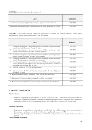 63
DIRETRIZ: Controlar as doenças não transmissíveis
META PERÍODO
1 –Implementarserviço de Vigilância de Doenças e Agravos não Transmissíveis. 2012-2015
2 – Monitorar as doenças crônicas não transmissíveis de maior prevalência no Estado. 2012-2015
DIRETRIZ: Realizar ações voltadas à promoção, prevenção e o controle das zoonoses urbanas e outros agravos
correlacionados, além de promover a defesa e o bem-estar animal.
META PERÍODO
1. Coordenar , acompanhar e apoiar tecnicamente as SMS nas ações de prevenção e
controle das a Leishmaniose Visceral de risco.
2012-2015
2. Coordenar , acompanhar e apoiar tecnicamente as SMS nas ações de prevenção e
controle Esquistossomoseem 100% das áreas endêmicas.
2012-2015
3. Coordenar , acompanhar e apoiar tecnicamente as SMS nas ações de prevenção e
controle a raiva (hibrofobia) em 100% dos municípios
2012-2015
4. Coordenar , acompanhar e apoiar tecnicamente as SMS nas ações de prevenção e
controle doenças e agravos transmitidos por roedores.
2012-2015
5. Coordenar , acompanhar e apoiar tecnicamente as SMS nas ações de prevenção e
controle doenças e agravos provocados por animais peçonhentos e controlar sua
proliferação em 100% das áreas de risco
2012-2015
6. Controlar vetores em 100% das áreas endêmicas. 2012-2015
7. Reduzir a menos de 1% o índice de infestação predial de aedes Aegypti nos
municípios do estado
2012-2015
8. Reduzir o número de casos notificados a cada ano em pelo menos 50%. 2012-2015
9. Reduzir em 100% a morbidade ou letalidade por febre hemorrágica. 2012-2015
10. Reduzir o índice de pendência de visitas sanitárias em imóveis não trabalhados 2012-2015
EIXO 3 – GESTÃO EM SAÚDE
Objetivo Geral:
 Fortalecer a capacidade de gestão púbica no âmbito da saúde, de forma a potencializar o conjunto de recursos
disponíveis na prestação de serviços, otimizando e ampliando a estrutura física e tecnológica para a qualificação
da atenção, atuando de forma integrada e participativa com órgãos afins e organismos de controle social.
Objetivos Específicos
 Implementar uma política de valorização dos trabalhadores em saúde, tomando como eixo orientador a
humanização e qualificação no trabalho, fortalecendo e aperfeiçoando a gestão do SUS.
 Garantir a capacitação permanente da força de trabalho da saúde, aprimorando a qualificação da assistência às
pessoas
Linha 1 – Gestão de Pessoas
 