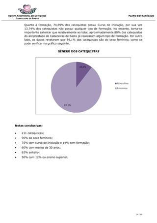 EQUIPA ARCIPRESTAL DE CATEQUESE                                                         PLANO ESTRATÉGICO
      CABECEIRAS DE BASTO


             Quanto à formação, 74,89% dos catequistas possui Curso de Iniciação, por sua vez
             13,74% dos catequistas não possui qualquer tipo de formação. No entanto, torna-se
             importante salientar que relativamente ao total, aproximadamente 80% dos catequistas
             do arciprestado de Cabeceiras de Basto já realizaram algum tipo de formação. Por outro
             lado, os dados revelaram que 89,1% dos catequistas são do sexo feminino, como se
             pode verificar no gráfico seguinte.

                                     GÉNERO DOS CATEQUISTAS




     Notas conclusivas:

         211 catequistas;
         90% do sexo feminino;
         75% com curso de Iniciação e 14% sem formação;
         60% com menos de 30 anos;
         62% solteiro;
         50% com 12% ou ensino superior.




                                                                                              10 / 20
 