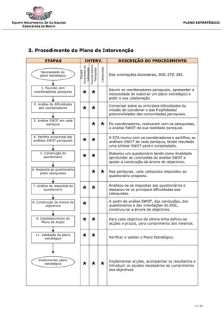 EQUIPA ARCIPRESTAL DE CATEQUESE                                                                                                     PLANO ESTRATÉGICO
      CABECEIRAS DE BASTO




         3. Procedimento do Plano de Intervenção

                   ETAPAS                       INTERV.                                       DESCRIÇÃO DO PROCEDIMENTO




                                                           Coordenadores
                                          Arciprestal de




                                                                           Catequistas
                                           Catequese

                                                             Paroquiais
                                              Equipa
                 Necessidade de
                plano estratégico                                                        Das orientações diocesanas, DGC 279, 281.


                1. Reunião com
                                                                                         Reunir os coordenadores paroquiais, apresentar a
            coordenadores paroquias
                                            * *                                          necessidade de elaborar um plano estratégico e
                                                                                         pedir a sua colaboração.
            2. Análise de dificuldades
                                                                                         Conversar sobre as principais dificuldades da
               dos coordenadores
                                            * *                                          missão de coordenar e das fragilidades/
                                                                                         potencialidades das comunidades paroquiais.
            3. Análise SWOT em cada
                     paróquia
                                                           * *                           Os coordenadores, realizaram com os catequistas,
                                                                                         a análise SWOT da sua realidade paroquial.

            4. Partilha arciprestal das                                                  A ECA reuniu com os coordenadores e partilhou as
            análises SWOT paroquiais
                                            * *                                          análises SWOT de cada paróquia, tendo resultado
                                                                                         uma síntese SWOT para o arciprestado.

                5. Construção do                                                         Elaborou um questionário tendo como finalidade
                   questionário
                                            * *                                          aprofundar as conclusões da análise SWOT e
                                                                                         apoiar a construção da árvore de objectivos.

           6. Resposta ao questionário
                pelos catequistas
                                                           * *                           Nas paróquias, cada catequista respondeu ao
                                                                                         questionário proposto.

            7. Análise de respostas ao                                                   Analisou-se as respostas aos questionários e
                   questionário
                                            * *                                          destacou-se as principais dificuldades dos
                                                                                         catequistas.

           8. Construção da árvore de                                                    A partir da análise SWOT, das conclusões, dos
                   objectivos
                                            *                                            questionários e das orientações do DGC,
                                                                                         construiu-se a árvore de objectivos.

              9. Estabelecimento do
                  Plano de Acção            * *                                          Para cada objectivo de última linha definiu-se
                                                                                         acções e prazos, para cumprimento dos mesmos.


             11. Validação do plano
                  estratégico               * *                                          Verificar e validar o Plano Estratégico.




               Implementar plano                                                         Implementar acções, acompanhar os resultamos e
                  estratégico
                                            * * *                                        introduzir os ajustes necessários ao cumprimento
                                                                                         dos objectivos




                                                                                                                                            11 / 20
 