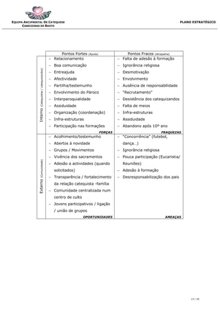 EQUIPA ARCIPRESTAL DE CATEQUESE                                                                                             PLANO ESTRATÉGICO
      CABECEIRAS DE BASTO




                                                       Pontos Fortes   (Ajuda)                 Pontos Fracos (Atrapalha)
                                                  Relacionamento                          Falta de adesão à formação
                                                  Boa comunicação                         Ignorância religiosa
                 (Catequistas / catequizandos)




                                                  Entreajuda                              Desmotivação
                                                  Afectividade                            Envolvimento
                                                  Partilha/testemunho                     Ausência de responsabilidade
                                                  Envolvimento do Pároco                  “Recrutamento”
                                                  Interparoquialidade                     Desistência dos catequizandos
                                                  Assiduidade                             Falta de meios
                Interno




                                                  Organização (coordenação)               Infra-estruturas
                                                  Infra-estruturas                        Assiduidade
                                                  Participação nas formações              Abandono após 10º ano
                                                                                 FORÇAS                            FRAQUEZAS
                                                  Acolhimento/testemunho                  “Concorrência” (futebol,
                                                  Abertos à novidade                       dança…)
                                                  Grupos / Movimentos                     Ignorância religiosa
                                                  Vivência dos sacramentos                Pouca participação (Eucaristia/
                 (Comunidade)




                                                  Adesão a actividades (quando             Reuniões)
                                                   solicitados)                            Adesão à formação
                                                  Transparência / fortalecimento          Desresponsabilização dos pais
                Externo




                                                   da relação catequista -família
                                                  Comunidade centralizada num
                                                   centro de culto
                                                  Jovens participativos / ligação
                                                   / união de grupos
                                                                     OPORTUNIDADES                                  AMEAÇAS




                                                                                                                                 13 / 20
 
