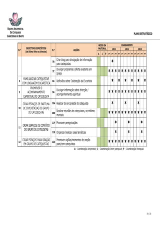 EQUIPA ARCIPRESTAL
   DE CATEQUESE                                                                                                                                            PLANO ESTRATÉGICO
CABECEIRAS DE BASTO


                                                                                                               MEIOS DA                     PLANEAMENTO
                       OBJECTIVOS ESPECÍFICOS                                                                  PASTORAL         2011            2012            2013
            N.º                                       N.º                       ACÇÕES
                      (de última linha ou directos)
                                                                                                              A    I P     1ºT 2ºT 3ºT 4ºT 1ºT 2ºT 3ºT 4ºT 1ºT 2ºT 3ºT 4ºT


                                                            Criar blog para divulgação de informação
                                                      7B
                                                            para catequistas                                                   *
                                                            Divulgar programas /oferta existente em
                                                      7C
                                                            Igreja                                                         ************
                   FAMILIARIZAR CATEQUISTAS
             8
                  COM LINGUAGEM EUCARÍSTICA
                                                      8A    Reflexões sobre Celebração da Eucaristia                           * * * * * *
                          PROMOVER O
                                                            Divulgar informação sobre direcção /
             9         ACOMPANHAMENTO
                   ESPIRITUAL DO CATEQUISTA
                                                      9A
                                                            acompanhamento espiritual                                      ************
                  CRIAR ESPAÇOS DE PARTILHA           10A   Realizar dia arciprestal do catequista                             *               *                *
             10   DE EXPERIÊNCIAS DO GRUPO
                                                            Realizar reuniões de catequistas, no mínimo
                       DE CATEQUISTAS                 10B
                                                            mensais                                                        ************
                  CRIAR ESPAÇOS DE CONVÍVIO
                                                      11A   Promover peregrinações                                                 *               *                *
             11
                   DO GRUPO DE CATEUISTAS
                                                      11B   Organizar/realizar ceias temáticas                                     *               *                *
                  CRIAR ESPAÇOS PARA ORAÇÃO                 Promover vigílias/momentos de oração
             12
                   EM GRUPO DE CATEQUISTAS
                                                      12A
                                                            para/com catequistas                                           ************
                                                                                 A - Coordenação Arciprestal; I – Coordenação Inter-paroquial; P – Coordenação Paroquial




                                                                                                                                                                             19 / 20
 