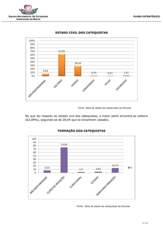 EQUIPA ARCIPRESTAL DE CATEQUESE                                                                    PLANO ESTRATÉGICO
      CABECEIRAS DE BASTO




                                  ESTADO CIVIL DOS CATEQUISTAS




                                                  Fonte: Base de dados de catequistas da Diocese


             No que diz respeito ao estado civil dos catequistas, a maior parte encontra-se solteira
             (62,09%), seguindo-se de 28,44 que se encontram casados.


                                    FORMAÇÃO DOS CATEQUISTAS




                                                 Fonte: Base de dados de catequistas da Diocese




                                                                                                        9 / 20
 