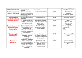 calendário escolar    dos professores             ano letivo;                        Pedagógica UCA local;
                      efetivos;
Instalação da rede    Para que os alunos           Instalar a rede elétrica   2012        - Secretaria da
 elétrica nas salas   tenham a possibilidade                                                Educação;
                      de utilizar os laptops em                                        - Gestão da escola.
                      tempo integral.
  Ampliação da        Aumentar a velocidade           Buscar parcerias        2012     - Gestão da escola.
banda da internet     de acesso.
 Suporte técnico       É imprescindível que        Buscar uma empresa         2012            - MEC;
                      seja feita a manutenção     perto do município que                  - ProUca – SC;
                         dos equipamentos              possa fazer a                      - Secretaria da
                                                        manutenção                           Educação;
Reestruturação do     O projeto precisa estar       Reunião com pais,         2012   - Equipe de gestão;
 Projeto Político      adequado aos novos          professores, alunos e             - Professores;
                          paradigmas da               equipe gestora.                - Pais;
   Pedagógico
                      educação incluindo no                                          - Alunos.
                       processo educativo a
                           cultura digital.
  Coordenação         O processo educativo        Acompanhar o processo       2012     - Coordenação UCA
   Pedagógica           precisa de suporte,        de ensino orientando,                      local.
                            orientação e          avaliando, norteando e
                          participação no             dando suporte.
                      processo de avaliação.
    Registro e          Todo o processo de            Registro de cada        2012       - Equipe docente;
    avaliação          ensino aprendizagem        professor através de um              - Coordenação UCA
                       precisa ser registrado          diário de bordo                         loca;
                       para se ter subsídios         utilizando as mais
                        para o processo de            diversas mídias.
                             avaliação.
 