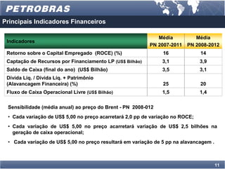 Principais Indicadores Financeiros

                                                             Média          Média
 Indicadores
                                                          PN 2007-2011   PN 2008-2012
 Retorno sobre o Capital Empregado (ROCE) (%)                  16              14
 Captação de Recursos por Financiamento LP (US$ Bilhão)        3,1             3,9
 Saldo de Caixa (final do ano) (US$ Bilhão)                    3,5             3,1
 Dívida Líq. / Dívida Líq. + Patrimônio
 (Alavancagem Financeira) (%)                                  25              20
 Fluxo de Caixa Operacional Livre (US$ Bilhão)                 1,5             1,4


 Sensibilidade (média anual) ao preço do Brent - PN 2008-012
 • Cada variação de US$ 5,00 no preço acarretará 2,0 pp de variação no ROCE;
 • Cada variação de US$ 5,00 no preço acarretará variação de US$ 2,5 bilhões na
   geração de caixa operacional;
 • Cada variação de US$ 5,00 no preço resultará em variação de 5 pp na alavancagem .



                                                                                       11
 