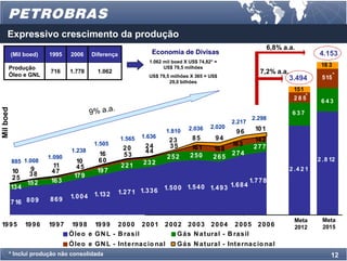Expressivo crescimento da produção
                                                                                                                        6,8% a.a.
           (Mil boed)    1995     2006      Diferença                 Economia de Divisas                                                 4.153
                                                                     1.062 mil boed X US$ 74,82* =
                                                                           US$ 79,5 milhões                                                18 3
       Produção
       Óleo e GNL
                         716      1.778       1.062                                                                7,2% a.a.
                                                                     US$ 79,5 milhões X 365 = US$
                                                                                                                               3.494        515 *
                                                                             29,0 bilhões
                                                                                                                                151
                                                                                                                                2 8 5*
                                                                                                                                           643
                                                      .
                                            9% a.a
Mil boed




                                                                                                                                637
                                                                                                                2.298
                                                                                                       2.217
                                                                                     2.036     2.020             10 1
                                                                            1.810                       96
                                                          1.565   1.636               85         94
                                                                             23                                 14 2
                                             1.505                  24       35                        16 3     277
                                  1.238                    20                         16 1      16 8
                                              16                    44                                 274
                         1.090                             53                252      250       265
           885 1.008                10        60                                                                                          2 . 8 12
                           11                              221     232
                 9                  45                                                                                         2 .4 2 1
           10             47                  19 7
                 38                17 9
           25             16 3                                                                                 1.7 7 8
                15 2
           13 4                                                             1.5 0 0 1.5 4 0 1.4 9 3 1.6 8 4
                                             1.13 2       1.2 7 1 1.3 3 6
                         869      1.0 0 4
           7 16 8 0 9

                                                                                                                                 Meta       Meta
19 9 5          19 9 6   19 9 7    19 9 8 19 9 9 2 0 0 0 2 0 0 1            2002 2003 2004 2005                   2006           2012       2015
                                  Ó le o e G N L - B ra s il                   G á s N a t ura l - B ra s il
                                  Ó le o e G N L - Int e rna c io na l          G á s N a t ura l - Int e rna c io na l
       * Inclui produção não consolidada                                                                                                        12
 