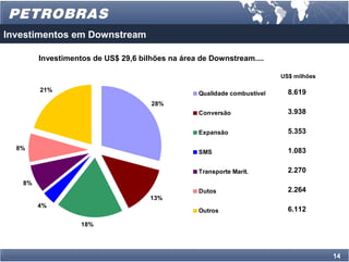 Investimentos em Downstream

        Investimentos de US$ 29,6 bilhões na área de Downstream....

                                                                         US$ milhões

        21%                                                                8.619
                                                 Qualidade combustível
                                     28%
                                                 Conversão                 3.938

                                                 Expansão                  5.353

  8%                                                                       1.083
                                                 SMS


                                                 Transporte Marit.         2.270
   8%
                                                 Dutos                     2.264
                                     13%
        4%
                                                 Outros                    6.112

                   18%




                                                                                       14
 
