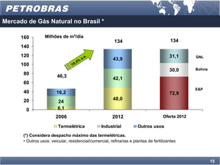 Mercado de Gás Natural no Brasil *

      160         Milhões de m3/dia
                                                              134                        134
      140
      120                                           .                                   31,1
                                              a.a            43,9                                 GNL
                                     ,4   %
      100                         19
                                                                                        30,0      Bolívia
       80
                         46,3                                42,1
       60
                                                                                                  E&P
       40                16,2                                                           72,9
       20                                                    48,0
                          24
        0                 6,1
                         2006                                2012                   Oferta 2012

                          Termelétrica                  Industrial    Outros usos

       (*) Considera despacho máximo das termelétricas.
       • Outros usos: veicular, residencial/comercial, refinarias e plantas de fertilizantes



                                                                                                            15
 