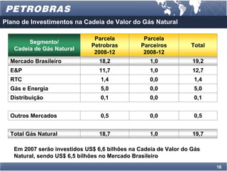 Plano de Investimentos na Cadeia de Valor do Gás Natural

                               Parcela           Parcela
        Segmento/
                              Petrobras         Parceiros        Total
   Cadeia de Gás Natural
                               2008-12           2008-12
  Mercado Brasileiro             18,2              1,0            19,2
  E&P                            11,7              1,0            12,7
  RTC                            1,4               0,0            1,4
  Gás e Energia                  5,0               0,0            5,0
  Distribuição                   0,1               0,0            0,1


  Outros Mercados                0,5               0,0            0,5


  Total Gás Natural              18,7              1,0            19,7

   Em 2007 serão investidos US$ 6,6 bilhões na Cadeia de Valor do Gás
   Natural, sendo US$ 6,5 bilhões no Mercado Brasileiro
                                                                         16
 