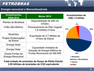 Energia renovável e Biocombustíveis

   Investimentos                                          Investimentos de
                                 Metas 2012
     2008-2012                                              US$ 1,5 bilhão
                           Disponibilidade de 938 mil
 Plantas de Biodiesel
                                    m3/ano                         4%
  H-Bio (Bio-Refino)    Processamento de Óleo Vegetal
                                                         21%                         29%
                              1.6 milhões m³/ano
      Alcodutos
                         Exportação de 4.7 bilhões de
Projeto Embarcações           m³/ano de Etanol
      de Etanol
    Energia Solar
                          Capacidade Instalada de
    Energia Solar       Geração de Energia Elétrica de
  Outras Fontes de      Fontes Renováveis de 365 MW                46%

 Energia Renovável                                             Biodiesel
                                                               Dutos e Álcooldutos
  Total evitado de emissões de Gases de Efeito Estufa:         Outros
      3.93 bilhões de toneladas de CO2 equivalente             H-Bio

                                                                                     19
 