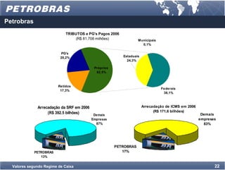 Petrobras
                             TRIBUTOS e PG's Pagos 2006
                                  (R$ 81.708 milhões)             Municipais
                                                                    0,1%

                          PG's
                          20,2%                           Estaduais
                                                            24,3%

                                          Próprios
                                           62,5%



                         Retidos
                                                                               Federais
                          17,3%
                                                                                38,1%



              Arrecadação da SRF em 2006                              Arrecadação de ICMS em 2006
                   (R$ 392.5 bilhões)                                       (R$ 171,6 bilhões)
                                         Demais                                                      Demais
                                         Empresas                                                   empresas
                                           87%                                                        83%




                                                     PETROBRAS
             PETROBRAS                                  17%
                13%

  Valores segundo Regime de Caixa                                                                          22
 