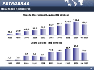 Resultados Financeiros

                   Receita Operacional Líquida (R$ bilhões)

                                                                 158,2
                                                         136,6           125,1
                                                 111,1
                                          95,7
                            57,5   69,2
                    44,6
    15,8    26,9


     1998   1999    2000    2001   2002   2003   2004    2005    2006    9M 2007

                           Lucro Líquido (R$ bilhões)
                                                                 25,9
                                                         23,7
                                          17,8   16,9                     16,5
                    9,9     9,9    8,1
     1,4    1,8

    1998    1999    2000    2001   2002   2003   2004    2005    2006    9M 2007

                                                                                   23
 