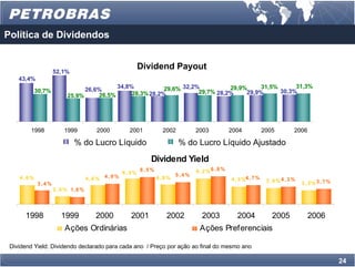 Política de Dividendos


                                                       Dividend Payout
                   52,1%
    43,4%
                                              34,8%           29,6% 32,2%          29,9%     31,5%      31,3%
           30,7%               26,6%                                     29,7% 28,2%    29,9%      30,3%
                         25,9%     26,5%           28,3% 28,2%




        1998            1999           2000       2001         2002         2003             2004             2005        2006

                            % do Lucro Líquido                        % do Lucro Líquido Ajustado
                                                          Dividend Yield
                                                6,3%
                                                       6,5%                 6 , 2 %6 , 8 %
                                                                     5,4%
    4,6%                            4,6% 4,9%                 4,8%                           4 , 3 %4 , 7 %    3 ,9 %4 ,3 %
            3,4%                                                                                                              3 , 3%3 ,7 %
                   2 , 0 % 1, 8 %




      1998            1999            2000        2001          2002          2003             2004              2005            2006
                        Ações Ordinárias                                     Ações Preferenciais

 Dividend Yield: Dividendo declarado para cada ano / Preço por ação ao final do mesmo ano

                                                                                                                                             24
 