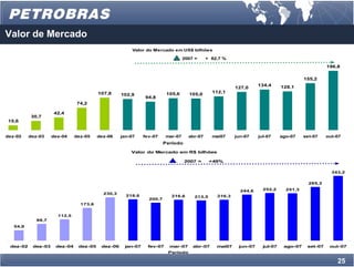 Valor de Mercado
                                                      Valor do Mercado em US$ bilhões

                                                                               2007 =     + 82,7 %

                                                                                                                                               196,8

                                                                                                                                     155,2
                                                                                                                134,4      128,1
                                                                                                      127,0
                                        107,8                          105,6                112,1
                                                  102,9                          105,0
                                                            94,8
                               74,2

                     42,4
           30,7
 15,6


dez-02    dez-03    dez-04    dez-05    dez-06    jan-07    fev-07    mar-07     abr-07     mai07     jun-07    jul-07     ago-07    set-07    out-07
                                                                      Período

                                                      Valor do Mercado em R$ bilhões

                                                                                2007 =     +49%

                                                                                                                                                 343,2


                                                                                                                                       285,3

                                                                                                        244,6     252,2      251,3
                                          230,3
                                                    218,6                216,6     213,5      216,3
                                                              200,7
                                173,6


                      112,5
             88,7
   54,9




 dez-02    dez-03    dez-04    dez-05    dez-06    jan-07    fev-07     mar-07     abr-07     mai07    jun-07     jul-07    ago-07    set-07    out-07
                                                                       Período

                                                                                                                                                   25
 