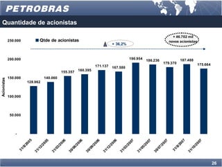 Quantidade de acionistas

                                                                                                                          + 46.702 mil
             250.000                Qtde de acionistas                                                                  novos acionistas
                                                                                  + 36,2%


             200.000                                                                          190.954                         187.488
                                                                                                        186.236
                                                                                                                    179.370                175.664
                                                                        171.137   167.580
                                                             160.395
                                                  155.357
             150.000                   140.060
Acionistas




                           128.962



             100.000




              50.000




                 -
                           5




                                                                                                                               7
                                      05



                                                 06



                                                            06



                                                                       06



                                                                                  06



                                                                                             07



                                                                                                        07



                                                                                                                   07




                                                                                                                                          07
                           00




                                                                                                                               00
                                      20



                                                 20



                                                            20



                                                                       20



                                                                                  20



                                                                                             20



                                                                                                        20



                                                                                                                   20




                                                                                                                                          20
                         /2




                                                                                                                             /2
                                    2/



                                               3/



                                                          6/



                                                                     9/



                                                                                2/



                                                                                           3/



                                                                                                      5/



                                                                                                                 7/




                                                                                                                                        0/
                       /8




                                                                                                                           /8
                                  /1



                                             /0



                                                        /0



                                                                   /0



                                                                              /1



                                                                                         /0



                                                                                                    /0



                                                                                                               /0




                                                                                                                                      /1
                     31




                                                                                                                         31
                                31



                                           31



                                                      30



                                                                 30



                                                                            31



                                                                                       31



                                                                                                  31



                                                                                                             30




                                                                                                                                    31
                                                                                                                                                     26
 