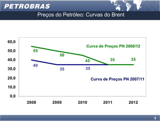 Preços do Petróleo: Curvas do Brent



60,0
                                 Curva de Preços PN 2008/12
50,0     55
                       50
40,0                             45            35        35
         40
30,0                   35        35

20,0                                  Curva de Preços PN 2007/11
10,0

 0,0
       2008         2009      2010          2011        2012


                                                                   8
 
