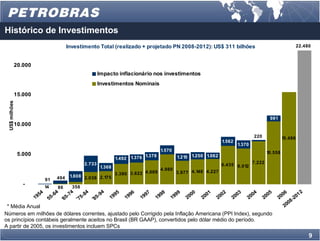 Histórico de Investimentos
                                      Investimento Total (realizado + projetado PN 2008-2012): US$ 311 bilhões                                             22.480



           20.000
                                                      Impacto inflacionário nos investimentos
                                                      Investimentos Nominais
                                                                                                                                                     -
           15.000
 US$ milhões




                                                                                                                                           981
           10.000

                                                                                                                                  220             15.486
                                                                                                                  1.562
                                                                                                                          1.370
                                                                                    1.570                                                10.558
               5.000                                                       1.378
                                                               1.492 1.376                    1.215 1.250 1.062
                                              2.733                                                               6.435 6.012 7.222
                                                       1.368                        4.980
                                                               3.390 3.622 4.009             3.977 4.148 4.227
                                494    1.808 2.038 2.175
                           91
                 -
                           14   86      358
                         54     64    74    84     94        95      96     97       98       99     00     01     02     03     04       05       06       12
                       19   *55- * 65- * 75- * 85-         19      19     19       19       19     20     20     20     20     20       20       20      -20
                                                                                                                                                      08
 * Média Anual                                                                                                                                      20
Números em milhões de dólares correntes, ajustado pelo Corrigido pela Inflação Americana (PPI Index), segundo
os princípios contábeis geralmente aceitos no Brasil (BR GAAP), convertidos pelo dólar médio do período.
A partir de 2005, os investimentos incluem SPCs
                                                                                                                                                                 9
 
