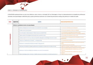16
EIXO 1: ENSINO E FORMAÇÃO
A ESEnfCVPOA pretende afirmar-se como uma referência, onde o ensino e a formação CVP em Enfermagem se focam no desenvolvimento de competências profissionais
centradas numa aprendizagem colaborativa para a prática profissional autónoma num contexto de permanente mudança das práticas em cuidados de saúde.
EIXO OBJETIVO AÇÕES INDICADOR/PRODUTOS
ENSINOEFORMAÇÃO
Melhorar a qualidade do ensino e da aprendizagem
Manter acreditação dos ciclos de estudos em funcionamento e auto-avaliação - N.º de cursos acreditados em funcionamento
Acreditar novos ciclos de estudos - N.º de cursos submetidos à A3ES com creditação
Dar continuidade à implementação do “Modelo Educativo da ESEnfCVPOA”
- % Concretização do plano/agenda de implementação
- Plano disseminação Modelo Educativo na comunidade Académica
Integrar projetos de investigação desenvolvidos pelos estudantes no GID - N.º de projetos de estudantes inscritos no GID
Constituir turma TP, PL e OT com número de estudantes adequados às metodologias de ensino a utilizar
- % UC de acordo com indicação do PO10, reflectidas no Serviço
Docente Anual
Estimular ao “Atendimento ao Estudante” – tutoring/coaching - N.º de atendimentos realizados
Monitorizar o cumprimento dos Planos de Estudos em vigor pelo CTC
- Relatório Anual de Monitorização do Cumprimento do Plano de
Estudos
- % cumprimento do Plano de Estudos
Sistematizar orientações dos órgãos de gestão que se enquadrem no âmbito de uma revisão curricular - Registo de orientações no âmbito da Revisão Curricular
Monitorizar os níveis de satisfação dos estudantes nos cursos em funcionamento
- Índice de satisfação global dos estudantes do 1º ciclo de estudos
- Índice de satisfação global dos estudantes dos cursos Pós-
Licenciatura
- Índice de satisfação global dos estudantes dos cursos Pós-
Graduação
Adotar metodologias ativas e fomentar o trabalho autónomo dos estudantes, no sentido de promover um - Registo reunião dos docentes
 
