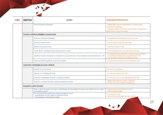 17
EIXO OBJETIVO AÇÕES INDICADOR/PRODUTOS
Ensino centrado no estudante. - Análise SWOT junto dos estudantes, por semestre, pela
coordenação pedagógica
- Rácio de Unidades Curriculares com conteúdos na plataforma
Moodle face ao Plano de Estudos
Promover a eficiência pedagógica e sucesso escolar
Promover a eficiência pedagógica - % estudantes que completam o curso em n anos
Promover sucesso escolar - Taxa de sucesso escolar por ano letivo
Monitorizar sucesso escolar - Dossier de Sucesso Escolar
Incluir nas UC´s competências de natureza extra-curricular - N.º de atividades extra-curriculares por ano/curso
Identificar e apoiar estudantes em situações de risco, através de um Plano Individual de Acompanhamento - PIA
- N.º de atendimentos pelo GAE no âmbito do apoio académico
- N.º de Planos Individuais de Acompanhamento - PIA
- Taxa se sucesso escolar dos estudantes com PIA
Promover eficiente gestão do stress dos estudantes - N.º ações desenvolvidas na área da Gestão de Stress
Implementar metodologias de ensino à distância
Oferecer UC em b-learning - N.º de UC em b-learning
Oferecer UC em Bilingue (PT e IN) - N.º de UC em Bilingue (PT e IN)
Promover metodologias de ensino e avaliação à distância - N.º de cursos com uso de metodologias b-learning
Promover a utilização de vídeo-conferencia/plataformas Web
- Registo de equipamento vídeo-conferência
- N.º de cursos com uso destas ferramentas
Reorganizar a oferta Formativa
Rever a oferta formativa com base na identificação de necessidades formativas dos profissionais de saúde e
comunidade em geral
- Diagnóstico de necessidades formativas
- Rácio candidatos/vagas
Dar continuidade aos projetos de criação dos seguintes cursos:
- Pós-graduação em Enfermagem de Saúde da Família
- Pós-graduação em Marketing da Saúde
- N.º de novos cursos
- Rácio de cursos realizados face aos propostos
 