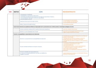 18
EIXO OBJETIVO AÇÕES INDICADOR/PRODUTOS
- Pós-graduação em Reabilitação
- Pós-graduação em Acupunctura no Alívio da Dor
- Curso de Pós-Licenciatura de Especialização em Enfermagem de Saúde Infantil e Pediátrica
- Cursos de Mestrado: Enfermagem nas áreas das especialidades
- Curso de Cuidadores informais
Implementar Plano Anual de Formação Contínua
- % concretização de cursos realizados
- % cursos realizados com financiamento
- % cursos realizados auto-financiados
Realizar “Semana de Formação Contínua” - Nº de indivíduo envolvidos
Garantir desenvolvimento de competências definidas nas Organizações das UC, promovendo novas e melhores práticas e metodologias pedagógicas de ensino
Promover anualmente revisão das OUC e respetivo referencial de competências - Rácio OUC revistas/UC Plano Estudos
Optimizar o uso de metodologias ativas nas OUC
- Rácio OUC com metodologias ativas/UC Plano Estudos
- Registo reunião de planeamento semestre
Fomentar a empregabilidade e empreendedorismo dos Diplomados
Monitorizar o acompanhamento da empregabilidade dos diplomados
- % de diplomados que obtiveram emprego até um ano depois de
concluído o ciclo de estudos
- % de diplomados que obtiveram emprego em sectores de
actividade relacionados com a área do ciclo de estudos
- % de diplomados que obtiveram emprego em outros sectores de
actividade
Promover atividades facilitadoras da inserção na vida ativa
- N.º de ações sensibilização/formação desenvolvidas
- % de estudantes que frequentaram as ações
- Dia do Empreendedorismo
- Nº de Diplomados envolvidos no Dia do Empreendedorismo
- N.º Diplomados apoiados na Inserção na Vida ativa
- Base de dados de ofertas de emprego
- Base de dados da empregabilidade dos diplomados nacional e
internacional
Promover atividades de Empreendedorismo
Ex: Concurso de empreendedorismo com base nos trabalhos de
unidades curriculares
- Speach realizados pelos estudantes na UC Identidade Profissional
e Dia Aberto Empreendedorismo
 