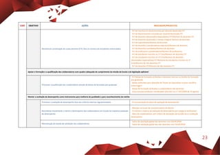 23
EIXO OBJETIVO AÇÕES INDICADOR/PRODUTOS
Monitorizar constituição do corpo docente (ETI), face ao número de estudantes matriculados
- N.º de Inscritos em doutoramento por docente doutorado ETI
- N.º de doutoramento concluído por docente doutorado ETI
- N.º de docentes (doutorados+especialistas) ETI/Número de docentes ETI
- N.º de docentes doutorados a tempo integral/ Número de docentes
- N.º de especialistas/Número de docentes
- N.º de docentes (coordenadores+adjuntos)/Número de docentes
- N.º de docentes convidados/Número de docentes
- N.º de professores coordenadores/Número de professores
- N.º de estudantes inscritos no 1º Ciclo/Número de docentes ETI
- N.º de estudantes inscritos no 1º Ciclo/Número de docentes
(doutorados+especialistas) ETI Números de estudantes inscritos no 1º
Ciclo/Número de não docentes ETI
- N.º de docentes ETI/Número de não docentes ETI
Apoiar a formação e a qualificação dos colaboradores num quadro adequado de cumprimento da missão da Escola e da legislação aplicável
Promover a qualificação dos colaboradores através de bolsas de formação pós-graduada
- N.º Bolsas de formação atribuídas a docentes internos no âmbito da formação
pós-graduada
- Bolsas atribuídas para obtenção do Titulos de Especialista na área científica
enfermagem
- Bolsas de formação atribuídas a colaboradores não-docentes
- Concurso para professor coordenador (Decreto Lei n.º 207/2009 de 31 agosto)
Manter a avaliação de desempenho como instrumento para melhoria da qualidade e para reconhecimento do mérito
Promover a avaliação de desempenho face aos critérios internos regulamentados - % concretização do plano de avaliação de desempenho
Reconhecer anualmente o mérito e desempenho dos colaboradores em função da respetiva avaliação
de desempenho
- Menção curricular de reconhecimento do Mérito
- % mínima e máxima de avaliação de desempenho por categoria profissional
- Rácio de colaboradores com critério de alterações de escalão face à avaliação
desempenho
Manutenção do estudo de satisfação dos colaboradores
- Índice de satisfação global dos docentes com ESEnfCVPOA
- Índice de satisfação global dos não-docentes com ESEnfCVPOA
 