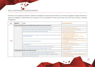 25
EIXO 3: INVESTIGAÇÃO E DESENVOLVIMENTO
No âmbito das suas competências estatutárias, o Gabinete de Investigação e Desenvolvimento (GID) manteve as suas linhas de investigação. De seguida, descrevemos os
projetos de investigação em desenvolvimento e/ou concluídos no ano letivo 2012/2013, em cada uma das Linhas do GID, pelo nome do projeto e respetivo(s)
investigador(es):
EIXO OBJETIVO AÇÕES INDICADOR/PRODUTOS
3 – I&D
Reforçar as estruturas de suporte à investigação (grupos de I&D com massa critica em cada linha)
Promover suporte técnico ao Gabinete de Investigação & Desenvolvimento – GID - N.º de recursos técnicos afetos ao GID
Identificar as áreas estratégicas de intervenção dentro das linhas investigação - Nº de áreas estratégicas de intervenção definidas
Plano de comunicação e disseminação da produção científica do GID - Relatório Anual de Atividades GID
Manutenção de espaço Web – GID atualizado com informação sobre revistas de enfermagem com peer
review e fator de impacto
- Número de publicações nas bases de dados internacionais (peer
review) por docente doutorado ETI
- N.º de patentes por docente doutorado ETI
- N.º de projectos de Investigação inscritos no Gabinete de
Investigação e Desenvolvimento
- N.º de publicações de docentes na revista online (Evidências)
Fixar massa crítica nas linhas estratégicas do GID
- N.º de investigadores inscritos no GID
- N.º de investigadores estrangeiros no Gabinete de Investigação e
Desenvolvimento
- N.º de doutorandos inscritos no GID
Criar repositório CVP - N.º de documentos submetidos anualmente
Apoiar a realização de eventos e reuniões científicas a nível nacional e internacional - N.º de eventos realizados
Publicar revista Evidência (apoiar publicação de artigos em bilingue – PT e IN)
- N.º edições anuais da revista
-N.º de artigos bilingue
Fomentar parcerias nacionais e internacionais para a I&D
Promover parcerias de investigação entre GID e centros de investigação reconhecidos - % projetos em parceria
Definir política de agregação de colaboradores ESEnfCVPOA a unidades de investigação externas - N.º colaboradores agregados a unidades investigação externa
Manter parceria Joint International Project - N.º de projetos desenvolvidos
 