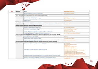 28
EIXO OBJETIVO AÇÕES INDICADOR/PRODUTOS
Manutenção de fundo de seguro da ESEnfCVPOA - Fundo de seguro existente
Manter o processo de certificação pelas normas ISO, com respetivas atualizações
Certificação ISSO 9001, pela APCER - Certificado
Manter o âmbito da Certificação, pela APCER - Âmbito definido no Certificado
Auditoria interna - N.º auditoria/Plano
Criar e integrar o IPCVP
Promover pelo CDIR, desenvolvimento de sinergias de criar o Instituto politécnico CVP - Registo do IPCVP
Melhorar processo e mecanismos de comunicação interna e externa;
Fomentar o uso da Newsletter ESEnfCVPOA - N.º publicações Newsletter
Elaborar plano de comunicação e imagem - Plano de comunicação e imagem
Criar um regulamento de utilização do e-mail da rede geral da ESEnfCVPOA
- Regulamento aprovado
- Distribuição do regulamento
Criar uma agenda digital de divulgação dos eventos da ESEnfCVPOA - Nº de E-mails enviados para a rede geral
Apostar num plano integrado CVP de gestão de informação, de arquivo e de património Web (ex: digitalis - Netp@, …)
Fazer o diagnóstico da situação atual - Relatório
Implementar um arquivo documental digital - % utilização arquivo digital
Implementar um plano de gestão da informação - % de implementação do plano
Reforçar o papel interventivo da ESEnfCVPOA nos assuntos regionais e nacionais (ex: Conselhos Municipais, …)
Promover reuniões do Conselho Consultivo da ESEnfCVPOA
- N.º de reuniões
- N.º de ações/sugestões emitidas
Integração dos Conselhos Municipais, sob eleição/nomeação
Participação no:
- Conselho Municipal de Educação
- Conselho Municipal do Idoso
- Conselho Municipal da Segurança
- Conselho Local de Ação Social de Oliveira de Azeméis
- Conselho Municipal da Juventude
- Conselho Geral da Escola Secundária Soares Basto
- Conselho Geral da Escola Secundária Ferreira de Castro
Divulgar as atividades desenvolvidas pela ESEnfCVPOA junto dos órgãos de comunicação social
- Peças jornalísticas publicadas nos meios de comunicação
Locais/Regionais/Nacionais
Promover a intervenção da ESEnfCVPOA nos assuntos de desenvolvimento regional
- N.º de presenças da ESEnfCVPOA em encontros/debates, fóruns
e outros eventos
 