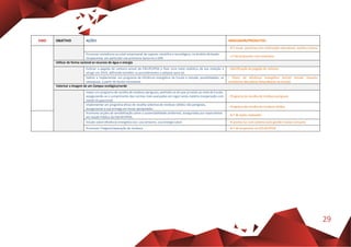 29
EIXO OBJETIVO AÇÕES INDICADOR/PRODUTOS
- N.º novas parcerias com instituições educativas, sociais e outras
Promover assistência ao nível empresarial de suporte cientifico e tecnológico, no âmbito da Saúde
Ocupacional, em particular nos primeiros Socorros e DAE
- n.º de protocolos com empresas
Utilizar de forma racional os recursos de água e energia
Estimar a pegada de carbono actual da ESEnfCVPOA e fixar uma meta realística da sua redução a
atingir em 2019, definindo também os procedimentos a adoptar para tal
- Identificação da pegada de carbono
Definir e implementar um programa de eficiência energética da Escola e estudar possibilidades, se
vantajosas, a partir de fontes renováveis
- Plano de eficiência energética (incluir estudo impacto
económico das placas fotovoltaicas na Escola)
Valorizar a imagem de um Campus ecológico/verde
Impor um programa de recolha de resíduos perigosos, partindo-se do que já existe ao nível da Escola,
assegurando-se o cumprimento das normas mais avançadas em vigor nesta matéria (cooperação com
Saúde Ocupacional)
- Programa de recolha de resíduos perigosos
Implementar um programa eficaz de recolha selectiva de resíduos sólidos não perigosos,
assegurando a sua entrega em locais apropriados
- Programa de recolha de resíduos sólidos
Promover acções de sensibilização sobre a sustentabilidade ambiental, asseguradas por especialistas
em Saúde Pública da ESEnfCVPOA.
- N.º de ações realizadas
Estudo sobre eficiência energética (ex: uso sensores, uso energia solar) - % pontos luz com sistema auto-gestão e baixo consumo
Promover Triagem/separação de resíduos - N.º de ecopontos na ESEnfCVPOA
 