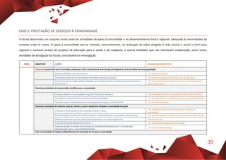 30
EIXO 5: PRESTAÇÃO DE SERVIÇOS À COMUNIDADE
A Escola desenvolve um conjunto muito vasto de actividades de apoio à comunidade e ao desenvolvimento local e regional, adequado às necessidades do
contexto onde se insere. O apoio à comunidade tem-se mantido, essencialmente, na realização de ações dirigidas à rede escolar e social a nível local,
regional e nacional através de projetos de educação para a saúde e de cidadania, e outras entidades que nos solicitaram colaboração, assim como,
atividades de divulgação da Escola, consultadoria e investigação.
EIXO OBJETIVO AÇÕES INDICADOR/PRODUTOS
Fomentar as parcerias com o município, empresas e IPSS, numa ótica de intervenção privilegiada na área da saúde das suas populações
Manter e ampliar a rede de parcerias - n.º de novas parcerias
Desenvolver projectos de intervenção comunitária junto dos parceiros - N.º projetos em desenvolvimento junto das parcerias
Criar protocolos de colaboração privilegiada com empresas chave no contexto regional, nacional e
internacional
- N.º de contratos de prestação de serviços de investigação (ex:
Saúde ocupacional)
Dinamizar atividades de comunicação científica para a comunidade
Promover abertura à comunidade em geral o Plano Dias Temáticos - N.º atividades abertas à comunidade do Plano Dias Temáticos
Participar em conferências, seminários junto da comunidade - N.º de conferências, seminários junto da comunidade realizadas
Fomentar visitas multidisciplinares de investigadores/empresas à ESEnfCVPOA - N.º de visitas efetuadas
Dinamizar atividades de natureza cultural, artística, social e desportiva dirigidas à comunidade em geral
Promover o voluntariado de raiz científica, cultural e social
- N.º atividades desenvolvidas ao abrigo do estatuto do
voluntariado
Promover ações de natureza cultural e artística a nível de docentes, estudantes e não docentes - N.º ações de natureza cultural e artística realizada internamente
Realizar espetáculos culturais potenciando protocolos com outros organismos - N.º espetáculos
Dinamizar atividades desportivas (Futsal, …) - N.º de atividades desportivas promovidas
Promover acções no âmbito da Promoção da Saúde Mental (Relaxamento, musicoterapia,
psicoeducação) para a comunidade/entidades
- N.º de ações desenvolvidas
Criar uma Unidade de Saúde multiprofissional de prestação de serviços à comunidade
 