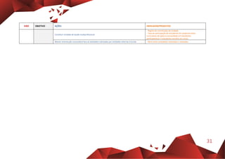 31
EIXO OBJETIVO AÇÕES INDICADOR/PRODUTOS
Constituir Unidade de Saúde multiprofissional
- Registo de constituição da Unidade
- Taxa de participação de estudantes em projectos extra-
curriculares de apoio à comunidade (nº estudantes
participantes/n.º estudantes inscritos no curso)
Manter intervenção comunitária face às atividades solicitadas por entidades externas à Escola - Rácio entre actividades solicitadas e realizadas
 