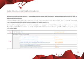 32
EIXO 6: MOBILIDADE E COOPERAÇÃO INTERNACIONAL
A internacionalização do ensino e da investigação e a mobilidade de estudantes, docentes e staff constituem-se de elevado interesse estratégico para a ESEnfCVPOA, seu
desenvolvimento e sustentabilidade.
Com o intuito de facilitar o acesso à informação, candidaturas e comunicação entre os colaboradores docentes, não docentes e estudantes e o coordenador institucional da
CVP e os representantes institucionais foi criado um Internacional Office com o website: www.iocvp.eu.
O Gabinete de Mobilidade e Cooperação Internacional elabora um ciclo financeiro do projeto de mobilidade ERASMUS constituído por relatório intercalar, pré-relatório
financeiro final e relatório final, onde evidencia a concretização dos objetivos e dos indicadores, sendo enviados para a Agência Nacional do Programa Aprendizagem ao
Longo da Vida - PROALV.
EIXO OBJETIVO AÇÕES INDICADOR/PRODUTOS
5- PSC
Reconhecimento da Escola a nível Internacional
Manter integração da ESEnfCVPOA na COHEHRE Academy - Registo
Manter representação em Conferencia Anual COHEHRE - Relatório participação
Fomentar novos acordos Bilaterais no âmbito do Programa ERASMUS + - N.º de acordos bilaterais
Fomentar novos acordos Bilaterais com instituições Congéneres de Países da América Latina - N.º de acordos bilaterais
Promover a candidatura à Agência nacional PROALV - Uma candidatura
Promover a integração da ESEnfCVPOA a Redes Internacionais
- ICN ?
- EARN ?
Manter o sítio do Internacional Office com o website: www.iocvp.eu - Página Web
 
