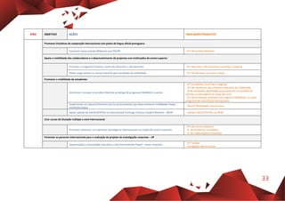 33
EIXO OBJETIVO AÇÕES INDICADOR/PRODUTOS
Promover iniciativas de cooperação internacional com países de língua oficial portuguesa
Fomentar novos acordos Bilaterais com PALOP - N.º de acordos bilaterais
Apoiar a mobilidade dos colaboradores e o desenvolvimento de projectos com instituições de ensino superior
Promover o programa Erasmus+ junto dos docentes e não docentes - N.º docentes e não docentes Incoming e outgoing
Afetar carga horária no serviço docente para atividades de mobilidade - N.º de docentes com horas afetas
Promover a mobilidade de estudantes
Aumentar e renovar os acordos bilaterais ao abrigo do programa ERASMUS+ e outros
- N.º estudantes incoming e outgoing
- N.º de estudantes que realizam programas de mobilidade
- % de estudantes diplomados que realizaram um período de
estudos no estrangeiro ao longo do curso
- N.º de estudantes acolhidos em Programa ERASMUS+ ou outro
programa de intercâmbio internacional
Implementar um placard ilustrativo dos locais/estudantes que desenvolveram mobilidade (mapa
mundo/europeu)
- Placard Mobilidade Internacional
Apoiar adesão da AAESEnfCVPOA na International Exchange Erasmus Student Network - I#ESN - Adesão AAESEnfCVPOA na I#ESN
Criar cursos de titulação múltipla a nível internacional
Promover contactos com parceiros estratégicos internacionais na criação de cursos conjuntos
- N.º de cursos propostos
- N. de estudantes envolvidos
- N. de colaboradores envolvidos
Fomentar as parcerias internacionais para a realização de projetos de investigação conjuntos – JIP
Apresentação à comunidade Educativa o Joint International Project – teses conjuntas
- N.º sessões
- Divulgação sítio da Escola
 