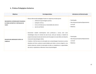 10
6. Práticas Pedagógicas Inclusivas
Objetivos Estratégias/Ações Indicadores de Monitorização
IMPLEMENTAR A DIFERENCIAÇÃO PEDAGÓGICA
DE FORMA SISTEMÁTICA E CONTINUADA NO
TEMPO
 Efetuar diferenciação pedagógica focada nos seguintes princípios gerais:
o ambiente de aprendizagem positivo;
o avaliação contínua;
o ensino orientado para as necessidades dos alunos e
o sala de aula flexível.
 Planificações
 Atas de grupo disciplinar/departamento
curricular
 Relatórios
REALIZAR UMA ABORDAGEM FLEXÍVEL DO
CURRÍCULO
 Desenvolver trabalho interdisciplinar entre professores e alunos, bem como
metodologias ativas em contexto de sala de aula, como por exemplo, o trabalho de
projeto dinamizado através dos Domínios de Articulação Curricular (DAC) e do Desenho
Universal da Aprendizagem (DUA);
 Trabalhar o Perfil do Aluno em articulação com as Aprendizagens Essenciais nas várias
disciplinas de forma a potenciar oportunidades para todos os alunos atingirem o seu
máximo potencial, através da valorização de todas as competências e singularidades
dos alunos, respeitando os diferentes ritmos de aprendizagem.
 Planificações
 Atas de grupo disciplinar/departamento
curricular
 Relatórios
 
